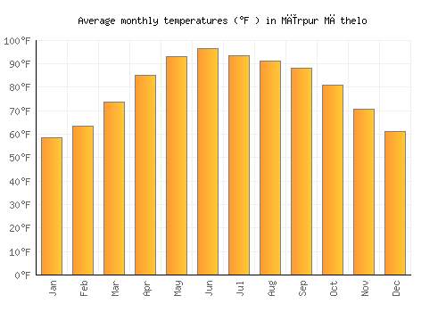 Mīrpur Māthelo average temperature chart (Fahrenheit)