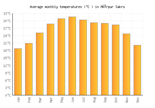 Mīrpur Sakro average temperature chart (Celsius)