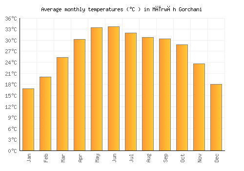 Mīrwāh Gorchani average temperature chart (Celsius)