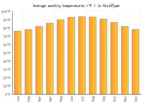 Mislīyah average temperature chart (Fahrenheit)