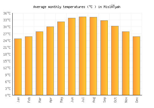 Mislīyah average temperature chart (Celsius)