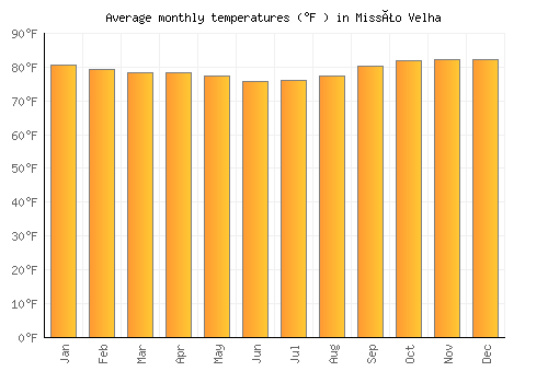 Missão Velha average temperature chart (Fahrenheit)