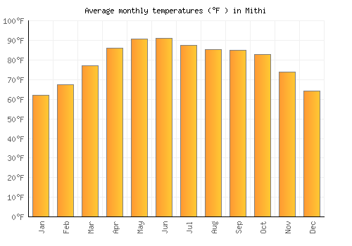 Mithi average temperature chart (Fahrenheit)