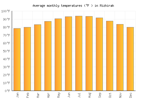 Mizhirah average temperature chart (Fahrenheit)