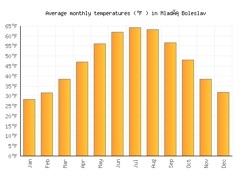 Mladá Boleslav average temperature chart (Fahrenheit)