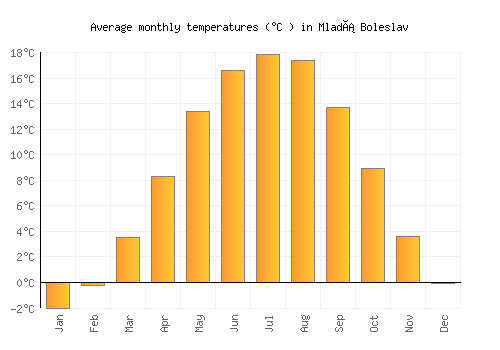 Mladá Boleslav average temperature chart (Celsius)