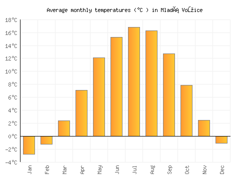 Mladá Vožice average temperature chart (Celsius)