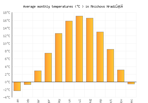 Mnichovo Hradiště average temperature chart (Celsius)