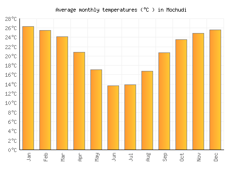 Mochudi average temperature chart (Celsius)