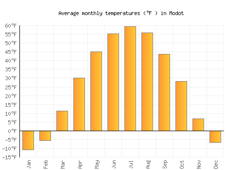 Modot average temperature chart (Fahrenheit)