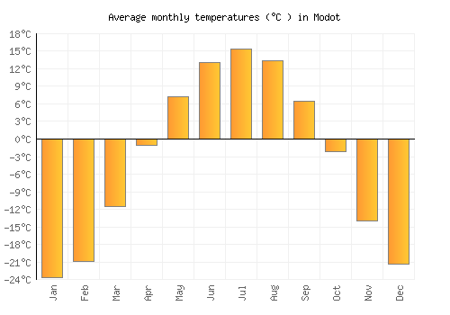 Modot average temperature chart (Celsius)