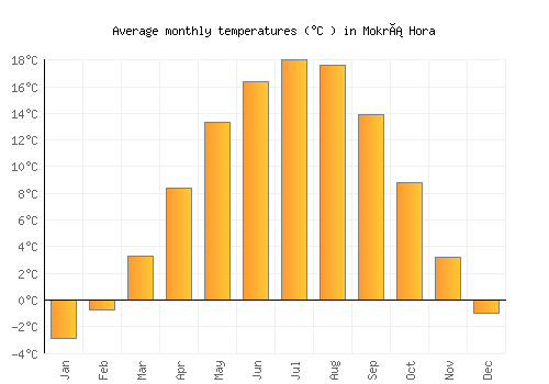 Mokrá Hora average temperature chart (Celsius)