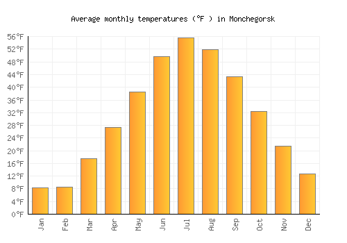 Monchegorsk average temperature chart (Fahrenheit)