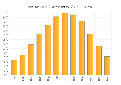 Monroe average temperature chart (Celsius)