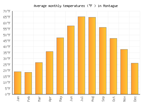 Montague average temperature chart (Fahrenheit)