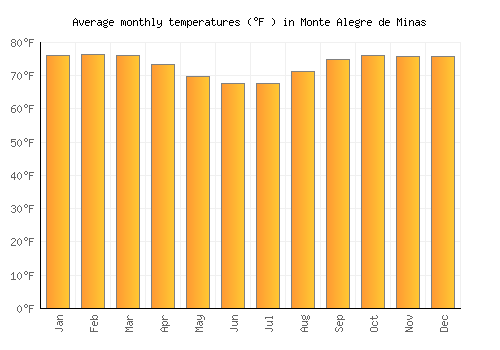 Monte Alegre de Minas average temperature chart (Fahrenheit)