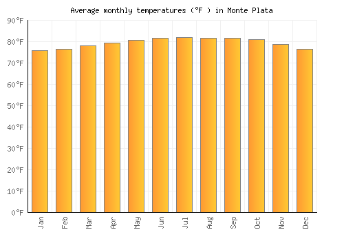 Monte Plata average temperature chart (Fahrenheit)