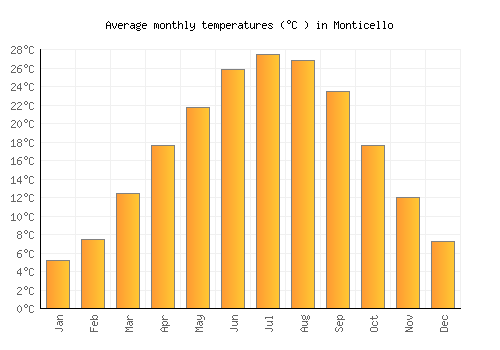 Monticello average temperature chart (Celsius)