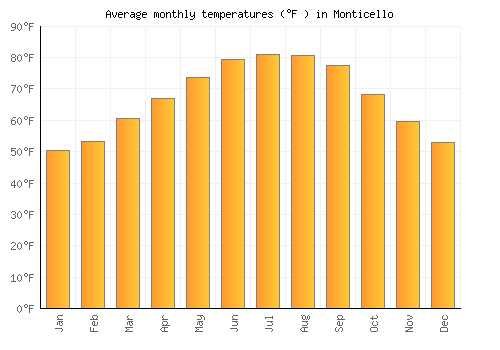 Monticello average temperature chart (Fahrenheit)