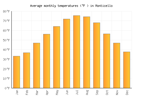 Monticello average temperature chart (Fahrenheit)