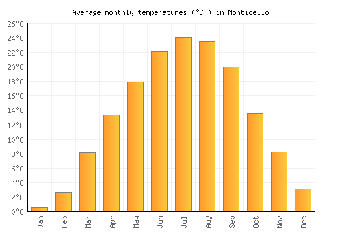 Monticello average temperature chart (Celsius)