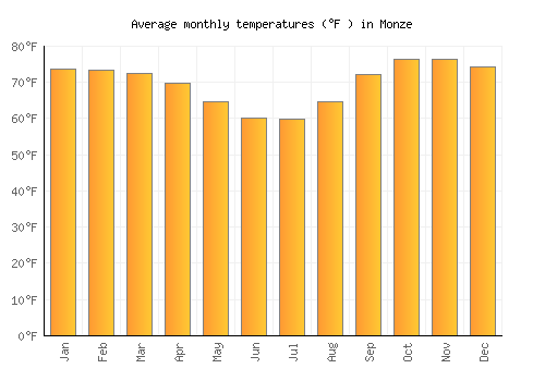 Monze average temperature chart (Fahrenheit)