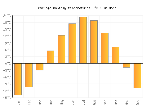 Mora average temperature chart (Celsius)