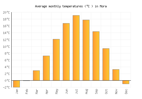 Mora average temperature chart (Celsius)