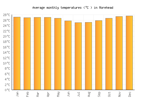 Morehead average temperature chart (Celsius)