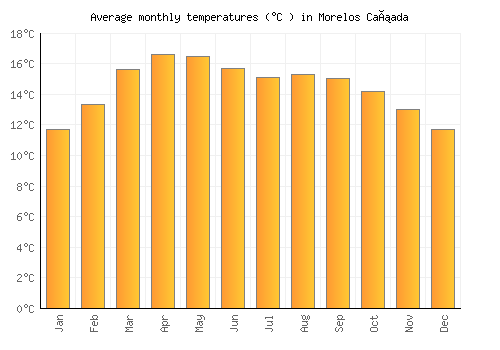 Morelos Cañada average temperature chart (Celsius)