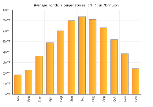 Morrison average temperature chart (Fahrenheit)