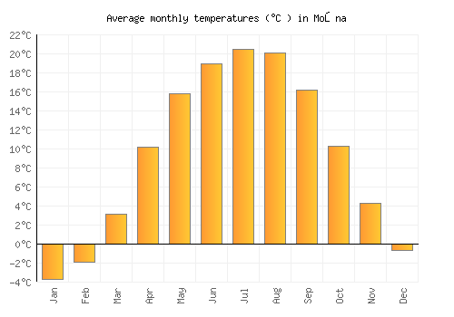 Moşna average temperature chart (Celsius)