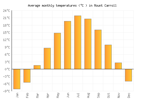 Mount Carroll average temperature chart (Celsius)