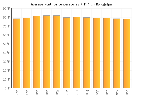 Moyogalpa average temperature chart (Fahrenheit)