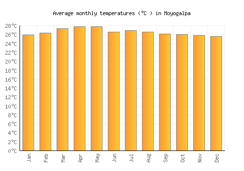 Moyogalpa average temperature chart (Celsius)