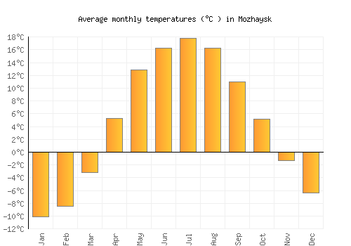 Mozhaysk average temperature chart (Celsius)