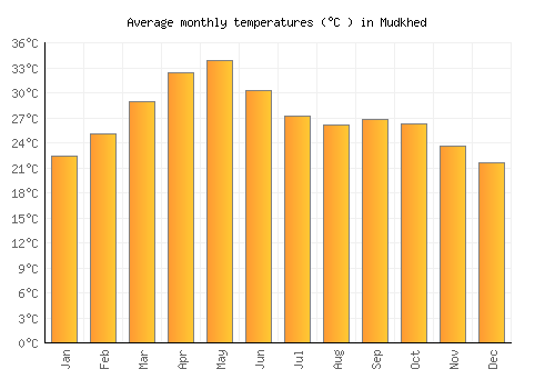 Mudkhed average temperature chart (Celsius)