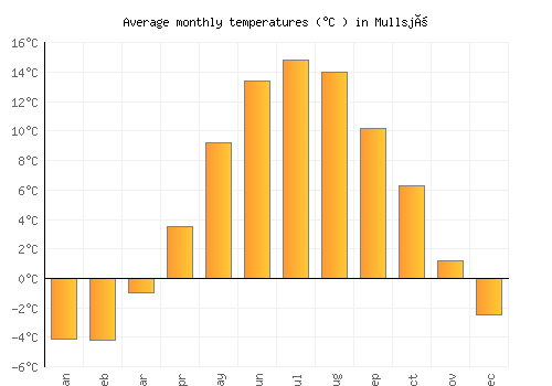 Mullsjö average temperature chart (Celsius)