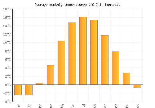 Munkedal average temperature chart (Celsius)