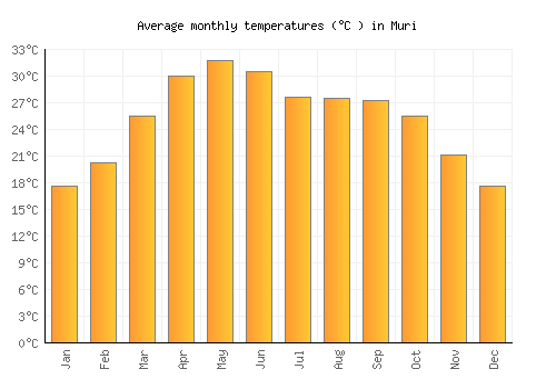 Muri average temperature chart (Celsius)