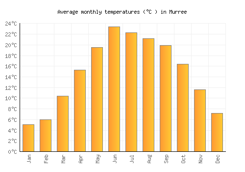 Murree average temperature chart (Celsius)