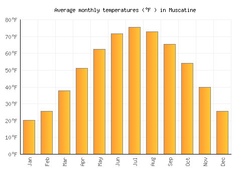 Muscatine average temperature chart (Fahrenheit)