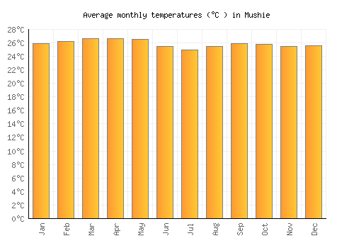 Mushie average temperature chart (Celsius)