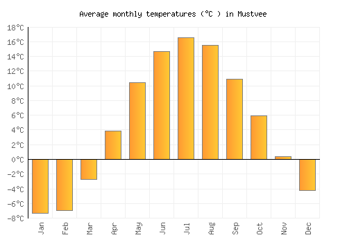 Mustvee average temperature chart (Celsius)