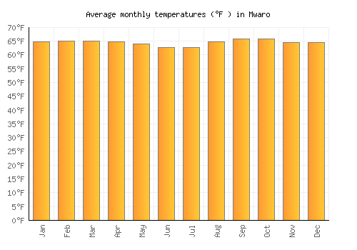 Mwaro average temperature chart (Fahrenheit)