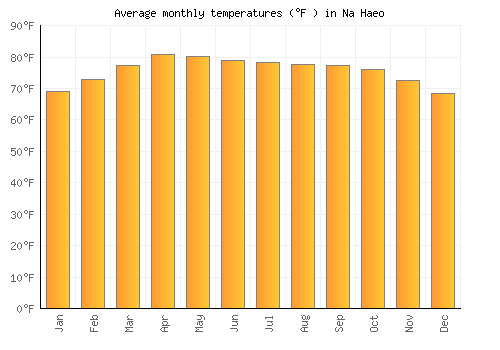 Na Haeo average temperature chart (Fahrenheit)