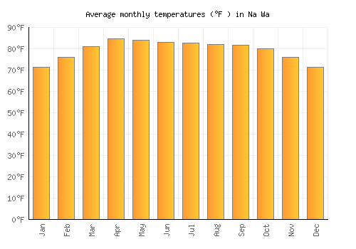 Na Wa average temperature chart (Fahrenheit)