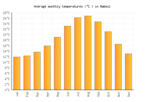 Nabeul average temperature chart (Celsius)
