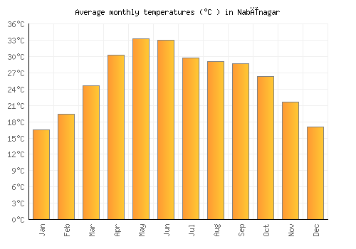 Nabīnagar average temperature chart (Celsius)