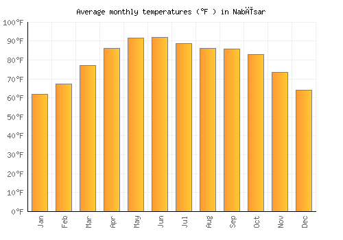 Nabīsar average temperature chart (Fahrenheit)